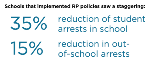 do restorative practices work